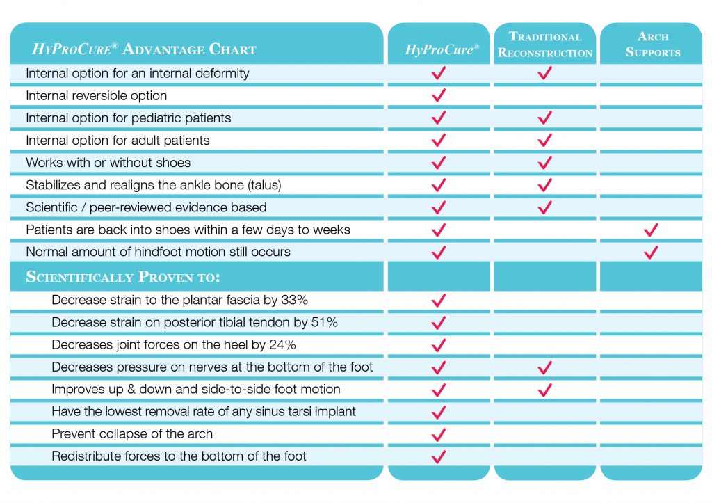 HyProCure Comparison Chart